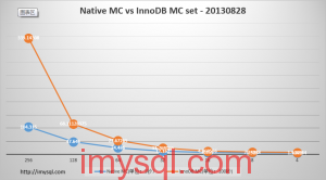 nativemc-vs-innodbmc-benchmark-02-set-result-20130828